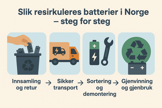 Slik resirkuleres batterier i Norge – steg for steg